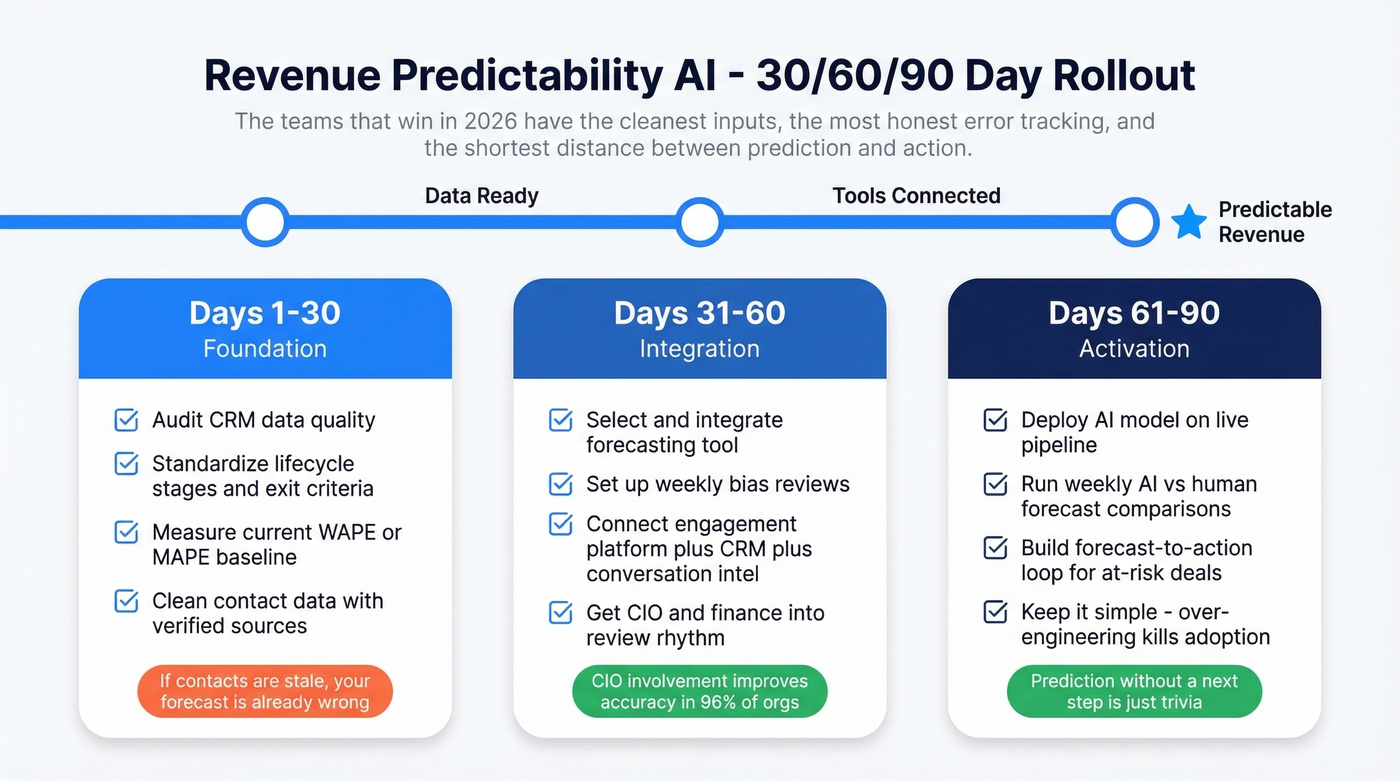 30-60-90 day revenue predictability AI rollout timeline