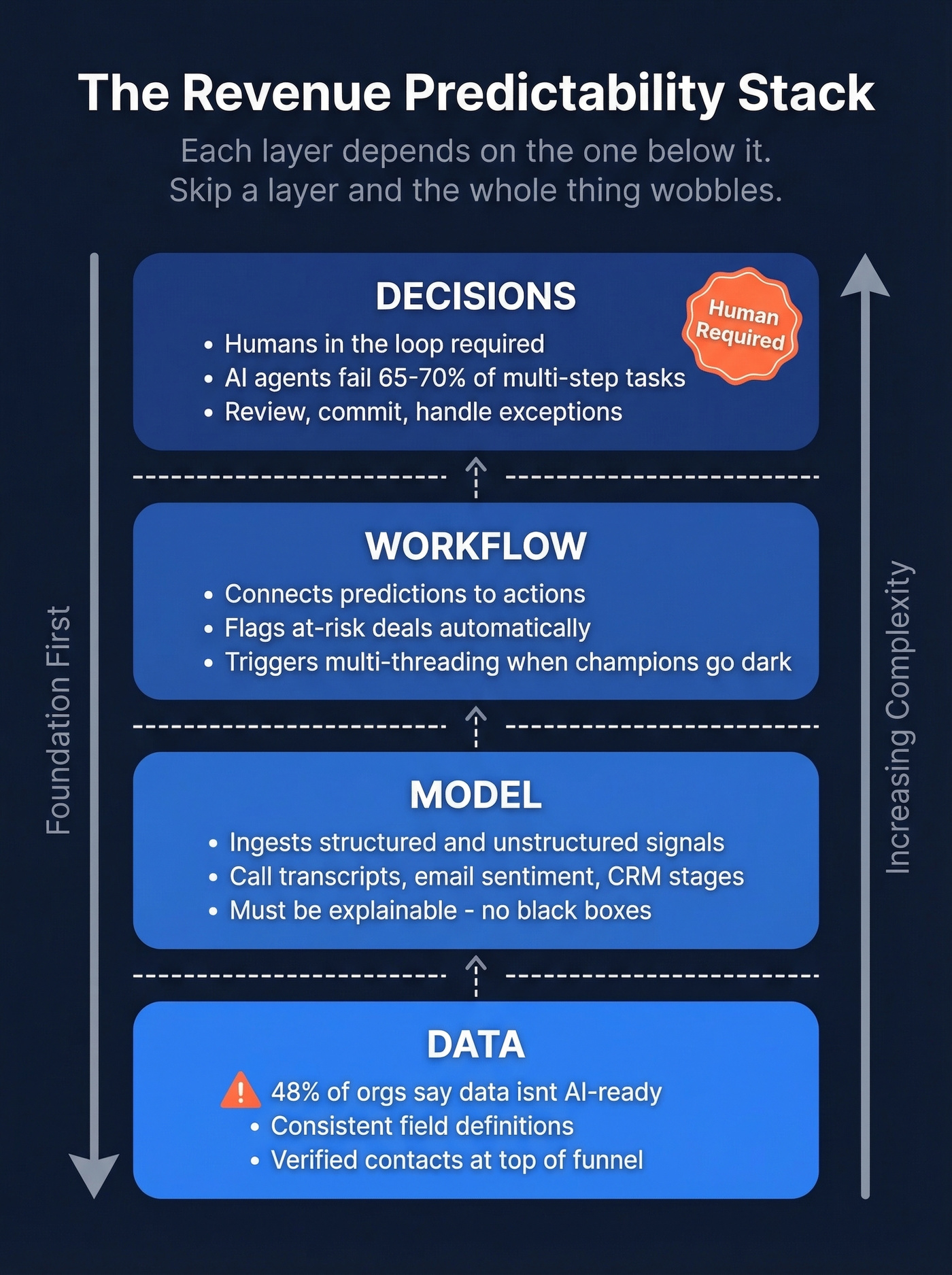 Four-layer revenue predictability stack diagram with dependencies