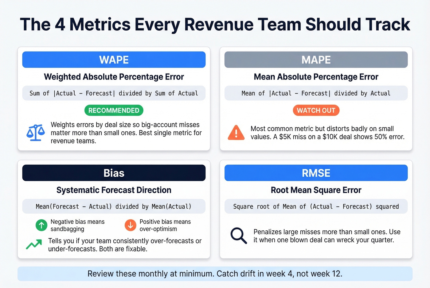 Four key forecast accuracy metrics explained visually