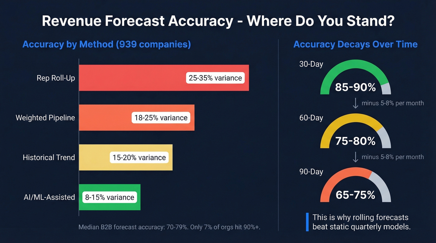 Forecast accuracy benchmarks and decay by time horizon
