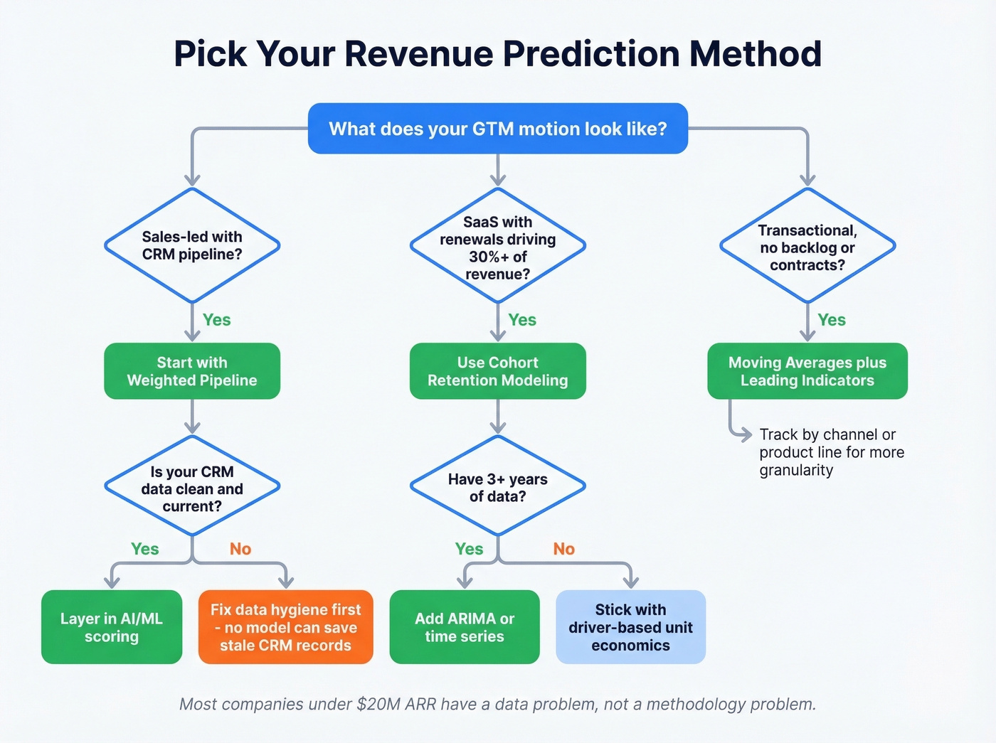 Decision tree for choosing the right revenue prediction method