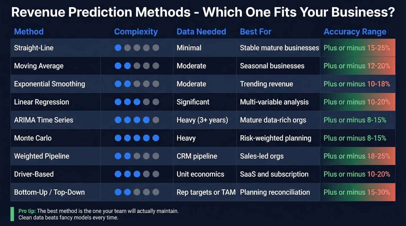 Revenue prediction methods comparison matrix by business type