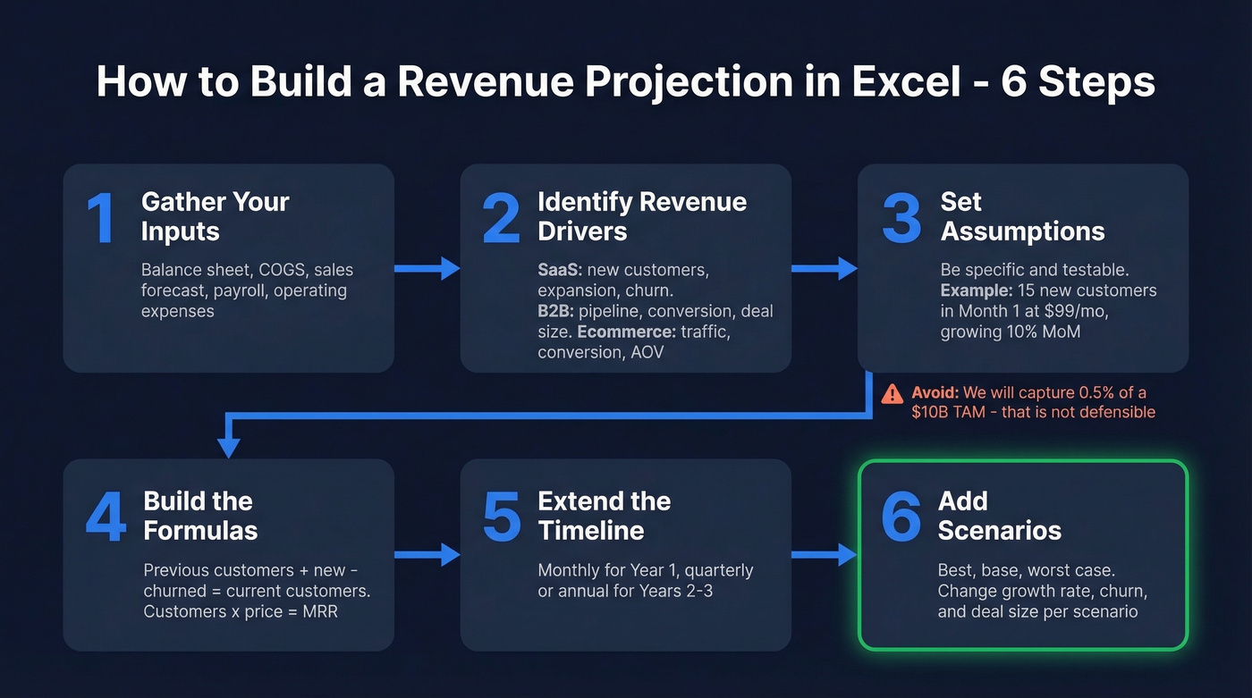 Six-step process flow for building a revenue projection in Excel