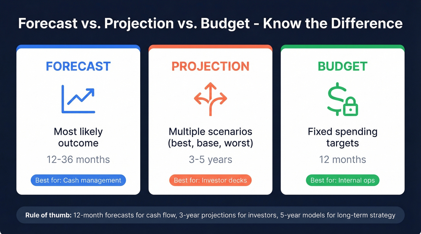 Visual comparison of forecast, projection, and budget definitions