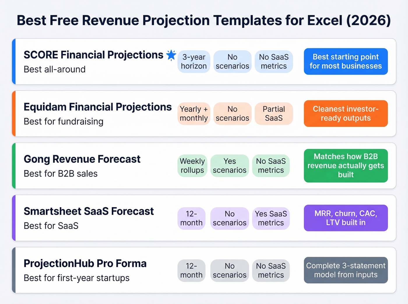 Comparison matrix of five free revenue projection Excel templates
