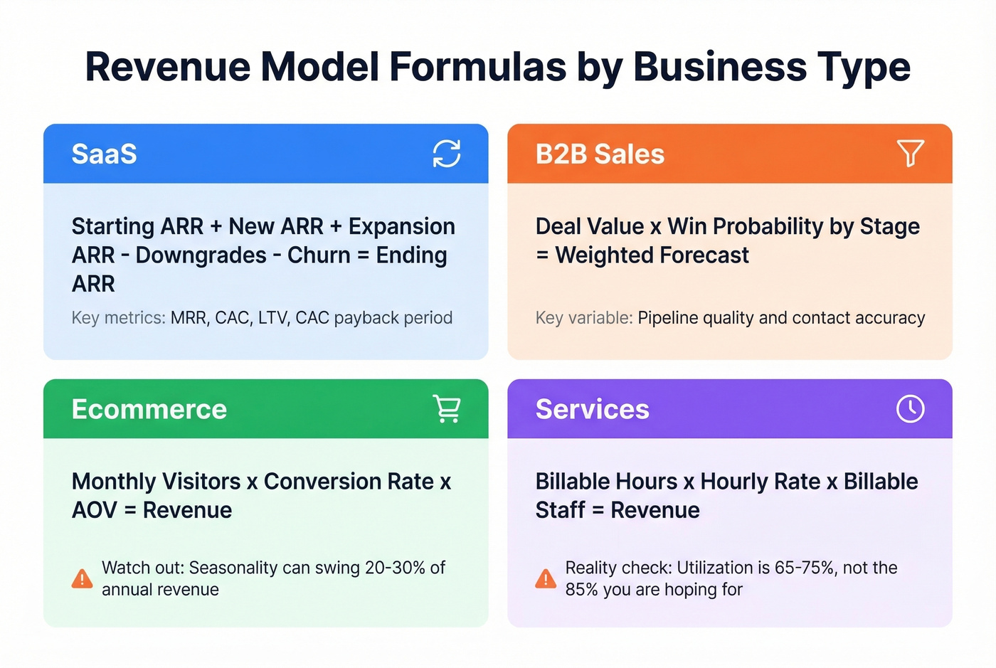Revenue Projection Template Excel: Free Downloads (2026)