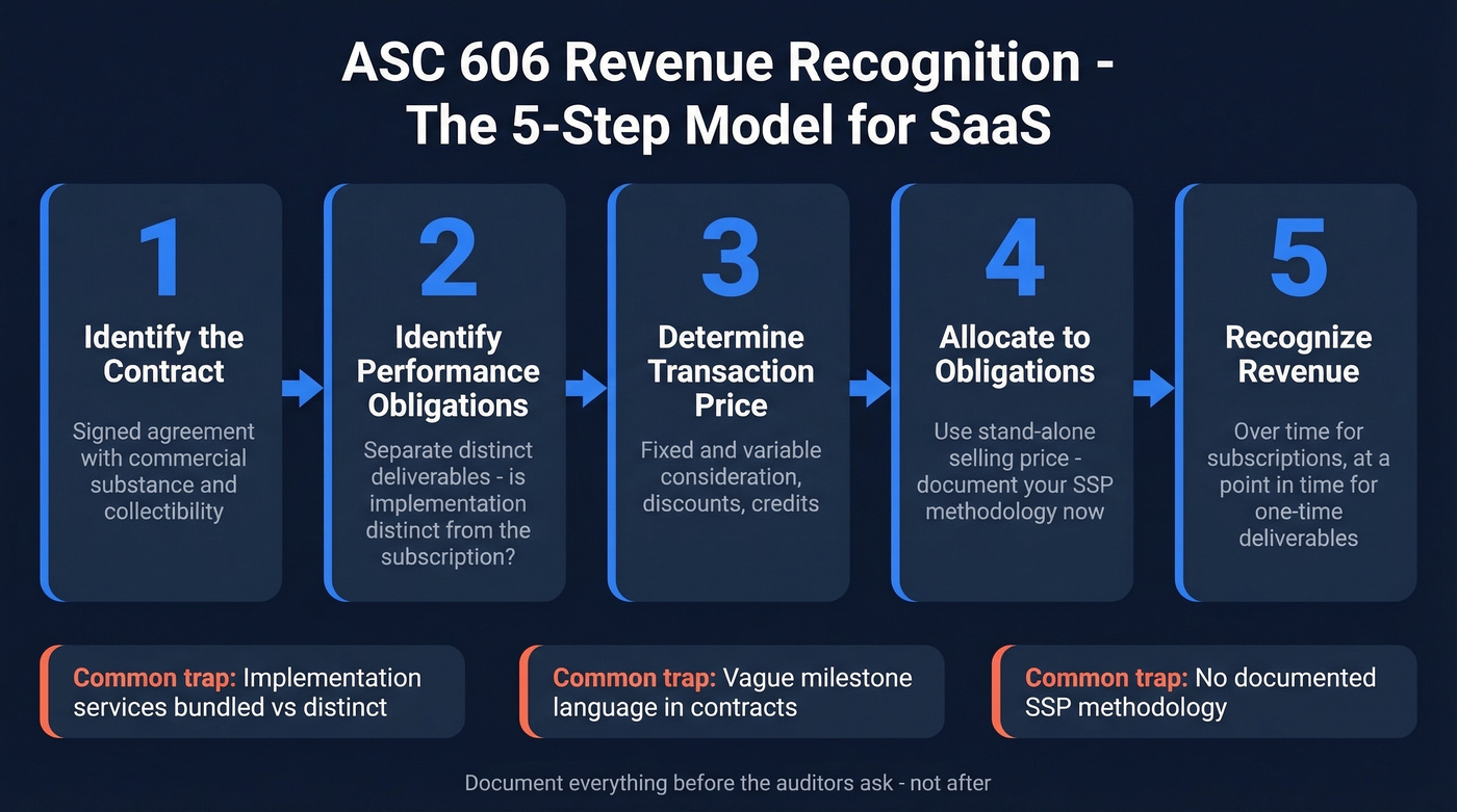 ASC 606 five-step revenue recognition model for SaaS