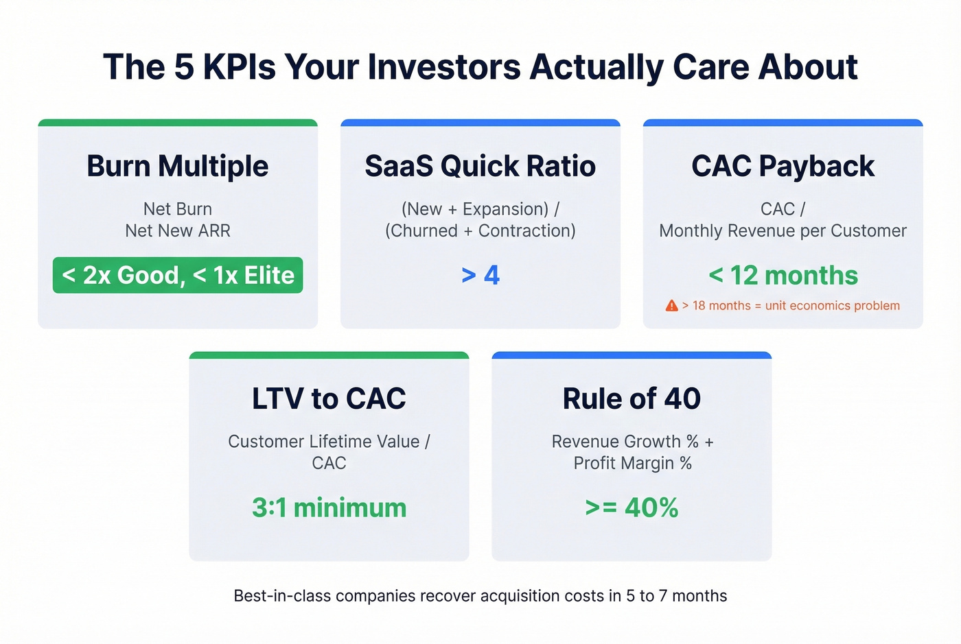 Investor KPI targets with formulas and benchmark ranges