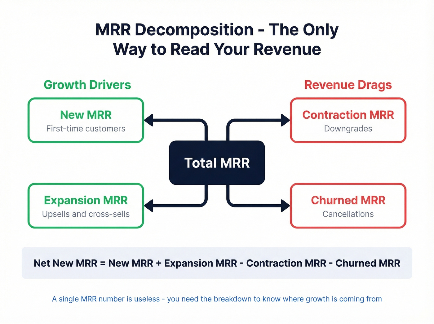 MRR decomposition showing new expansion contraction and churned components