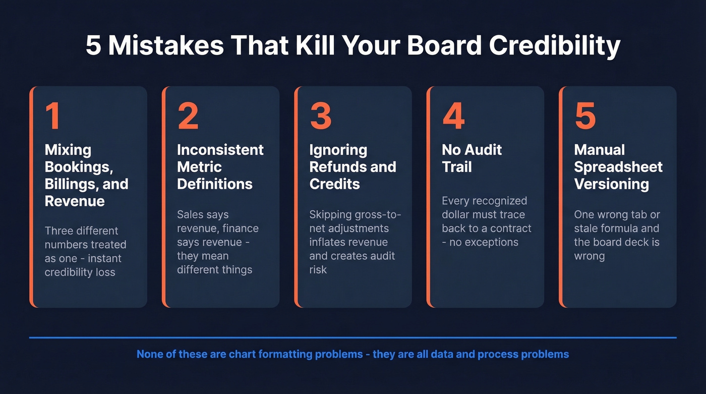 Five revenue reporting mistakes that destroy board credibility