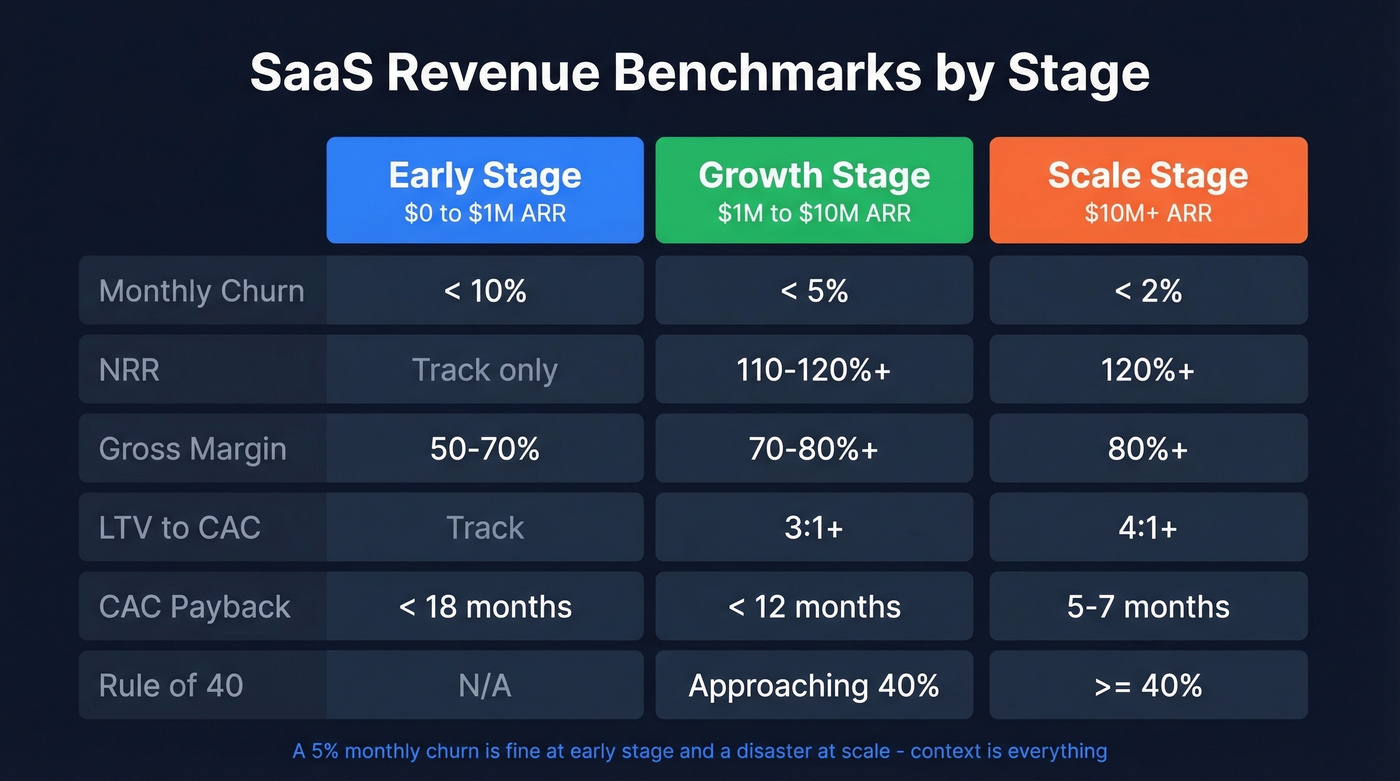 SaaS revenue benchmarks by company stage from early to scale