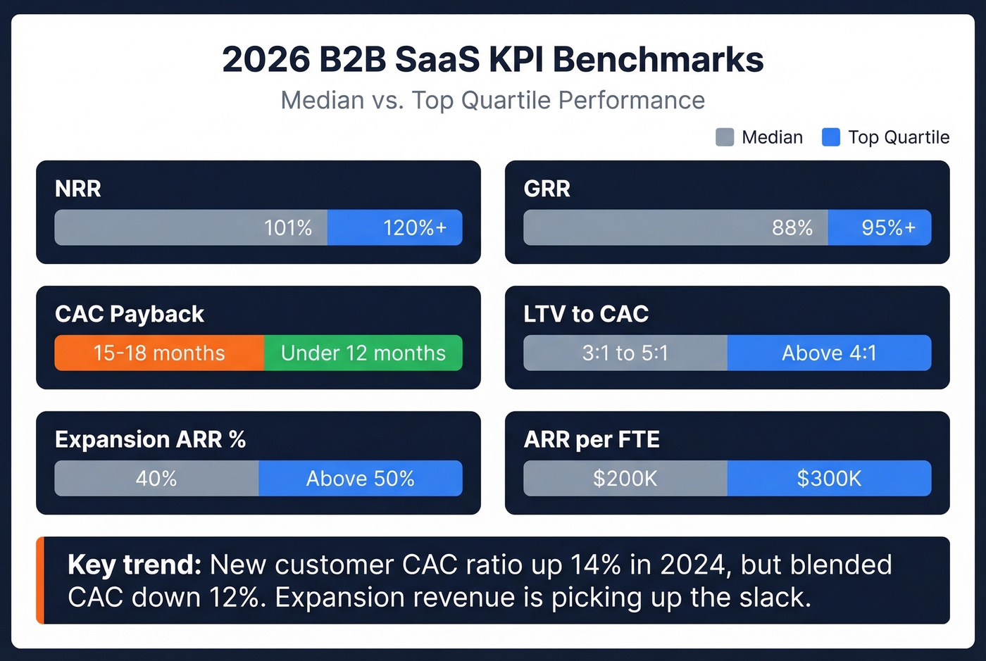 2026 SaaS benchmark dashboard with median and top quartile metrics