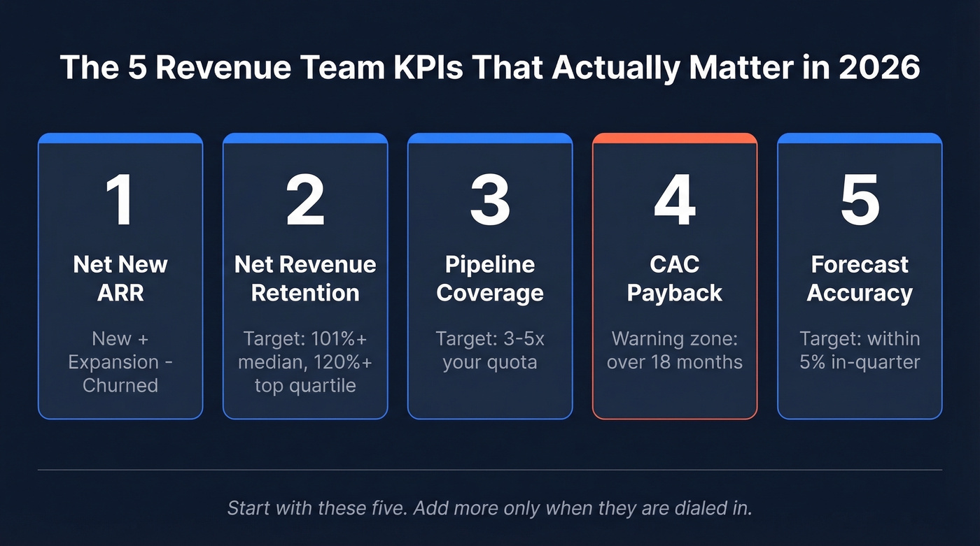 Five essential revenue team KPIs with benchmarks