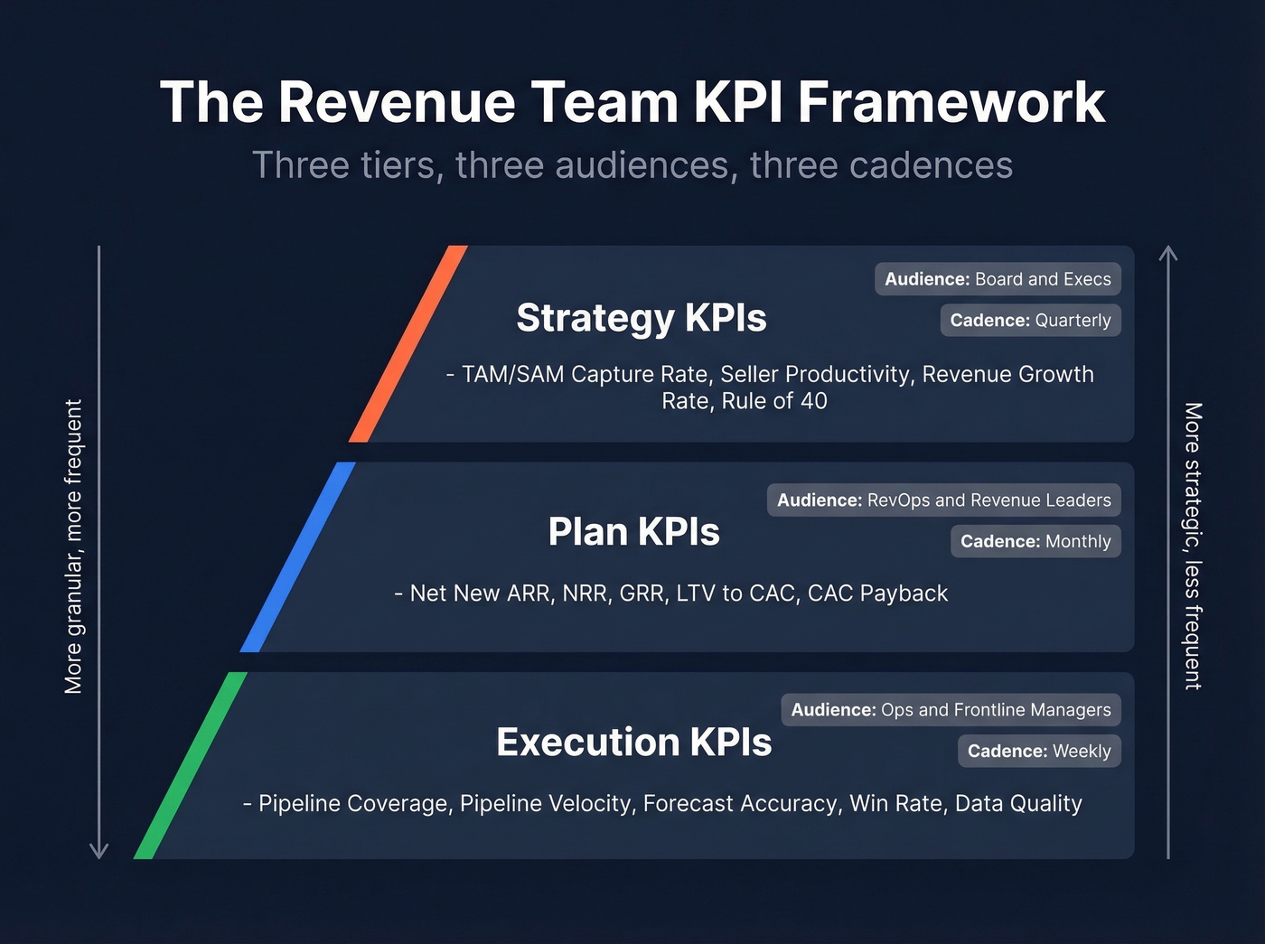 Three-tier KPI framework pyramid with audience and cadence