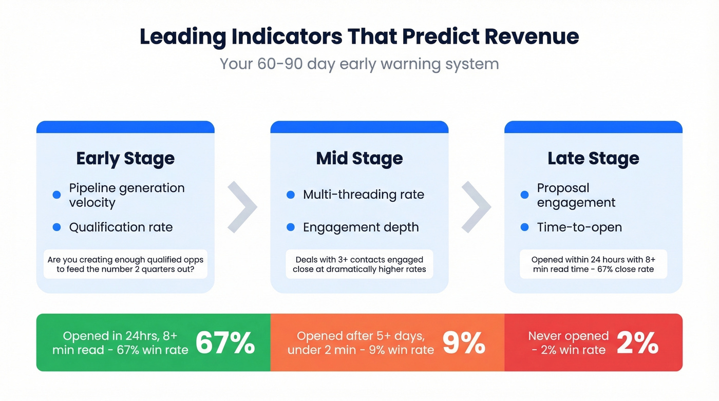 Leading indicators by funnel stage with predictive benchmarks