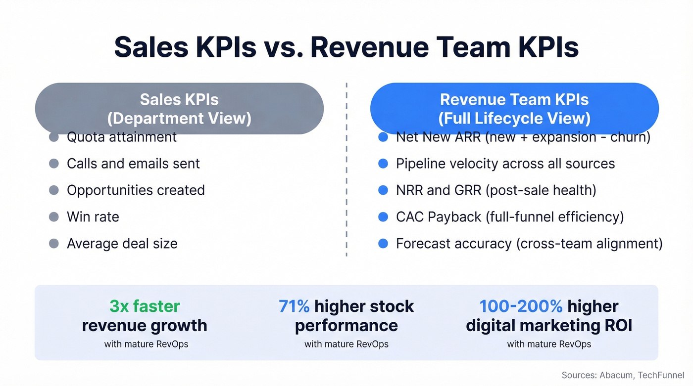 Sales KPIs vs revenue team KPIs comparison diagram