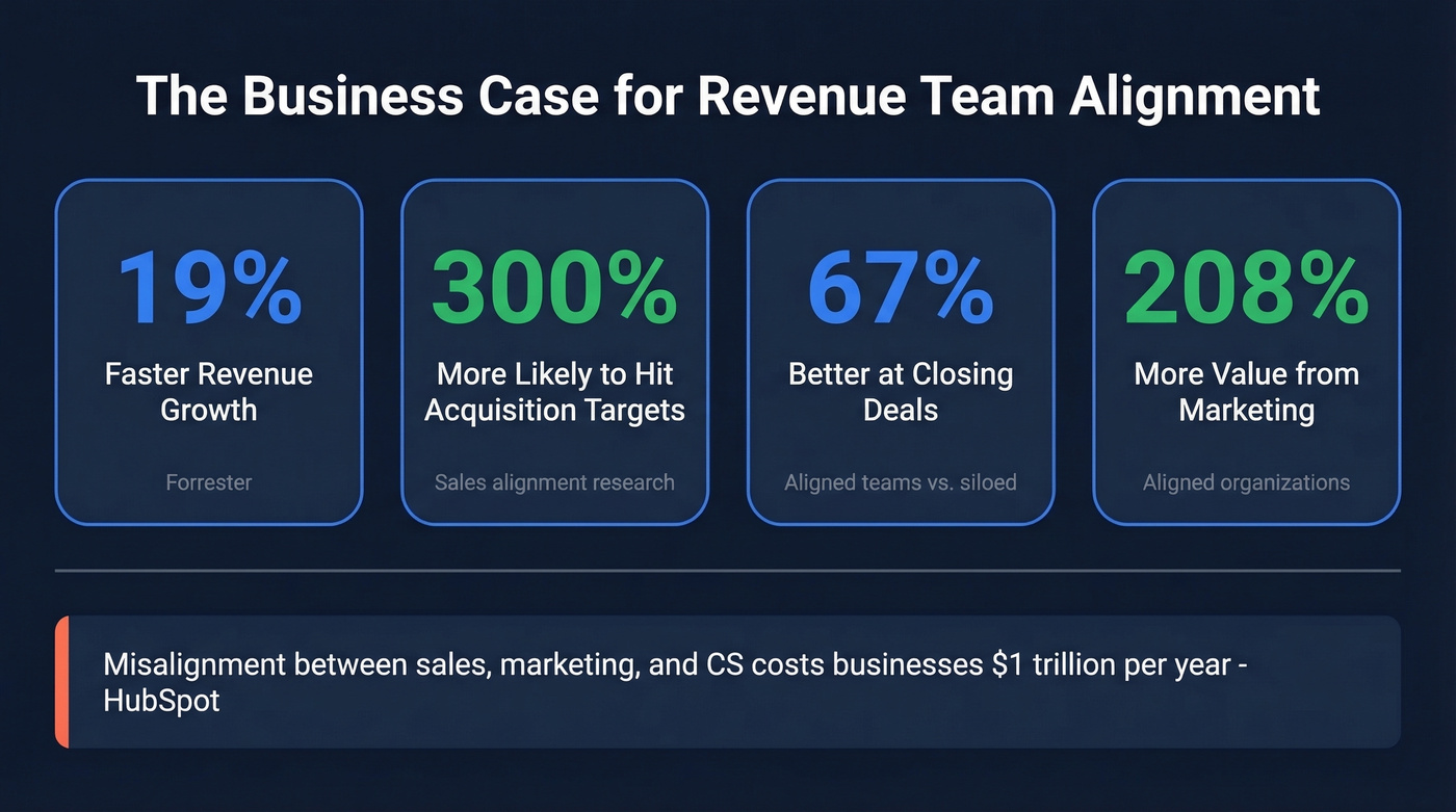 Revenue alignment growth statistics and impact metrics