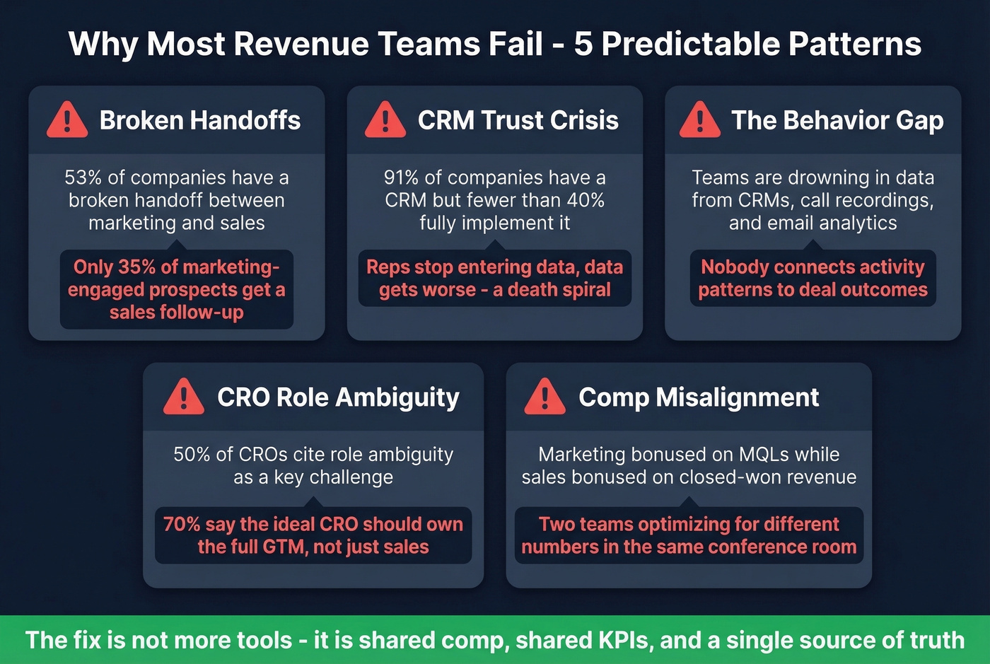 Five failure patterns that kill revenue team alignment