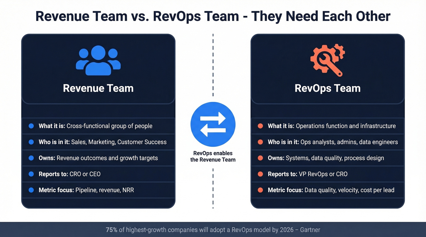 Revenue team vs RevOps team comparison diagram