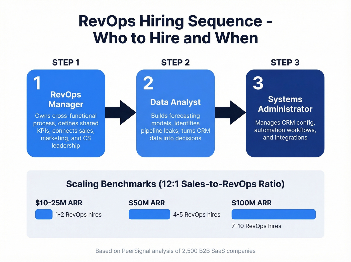 RevOps hiring sequence and team scaling guide