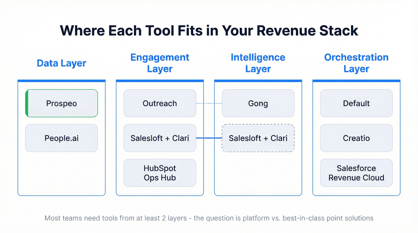 Nine revenue workflow tools mapped by category layer