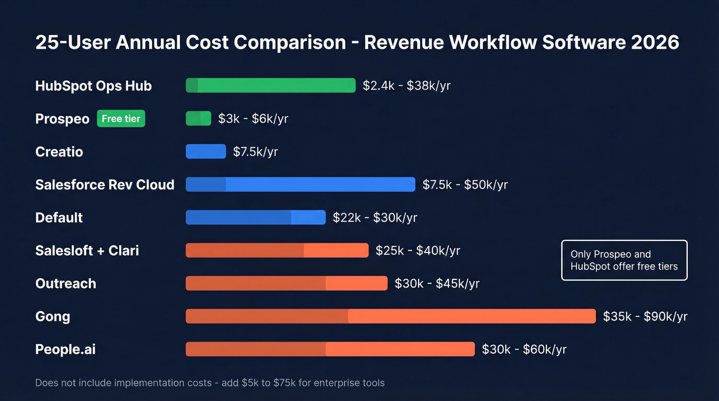 Visual pricing comparison of nine revenue workflow tools