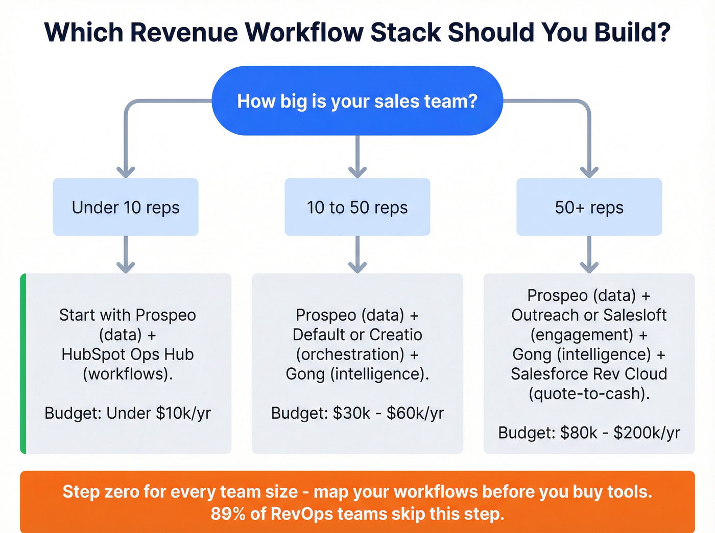 Decision flowchart for choosing revenue workflow stack by team size