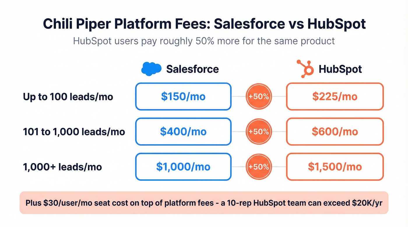 Chili Piper HubSpot vs Salesforce platform fee comparison