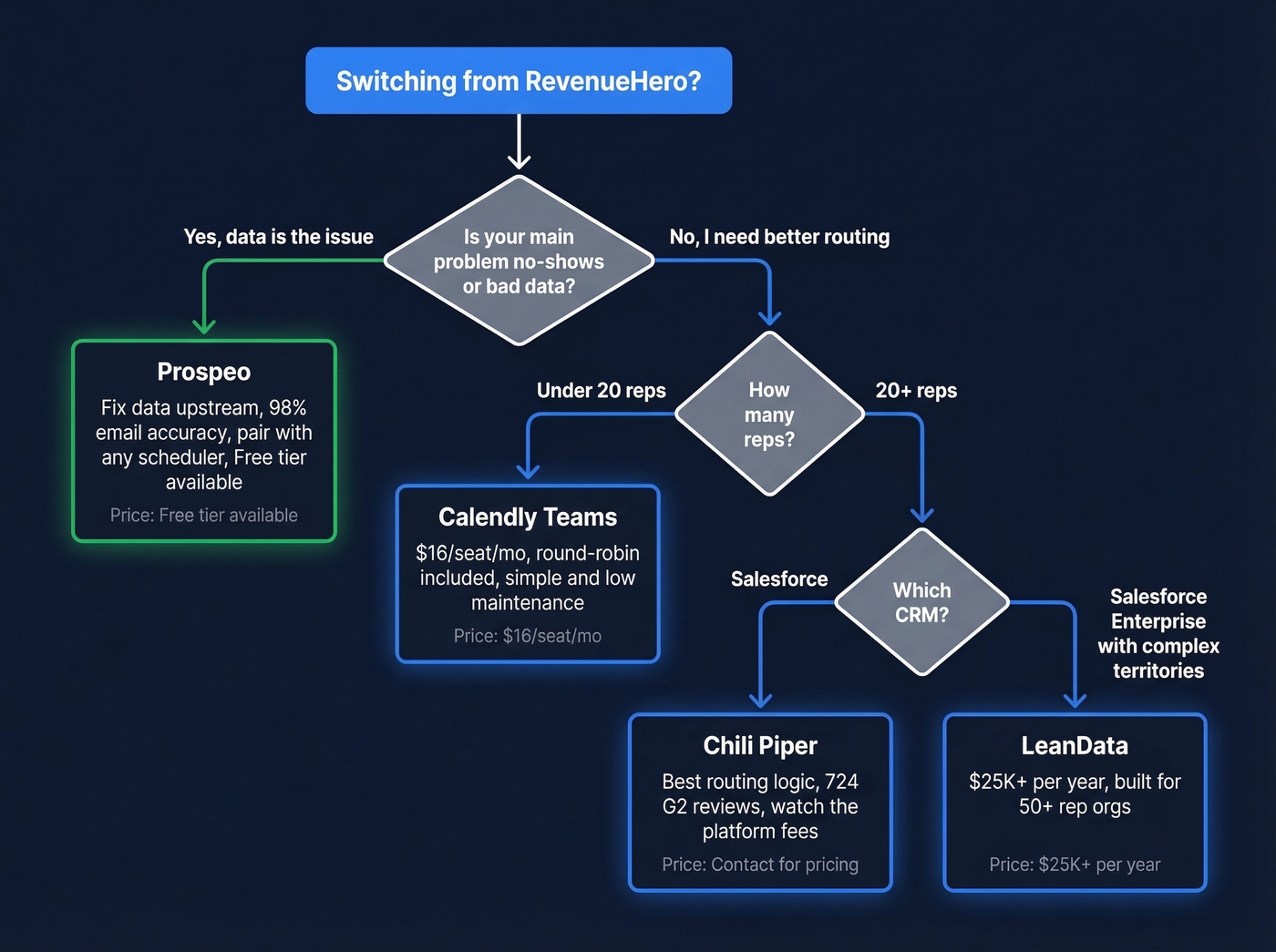 Decision flowchart for choosing the right RevenueHero alternative
