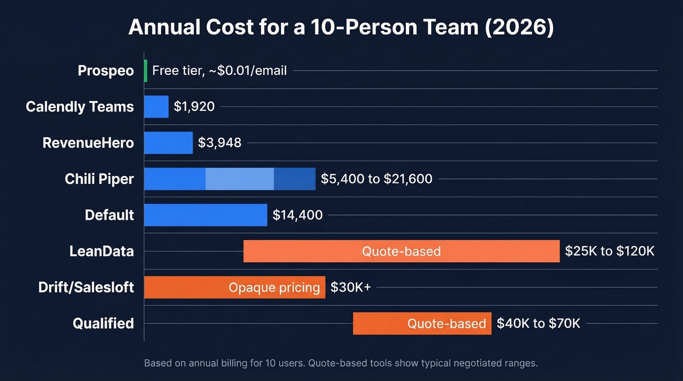 Annual cost comparison bar chart for all 8 tools