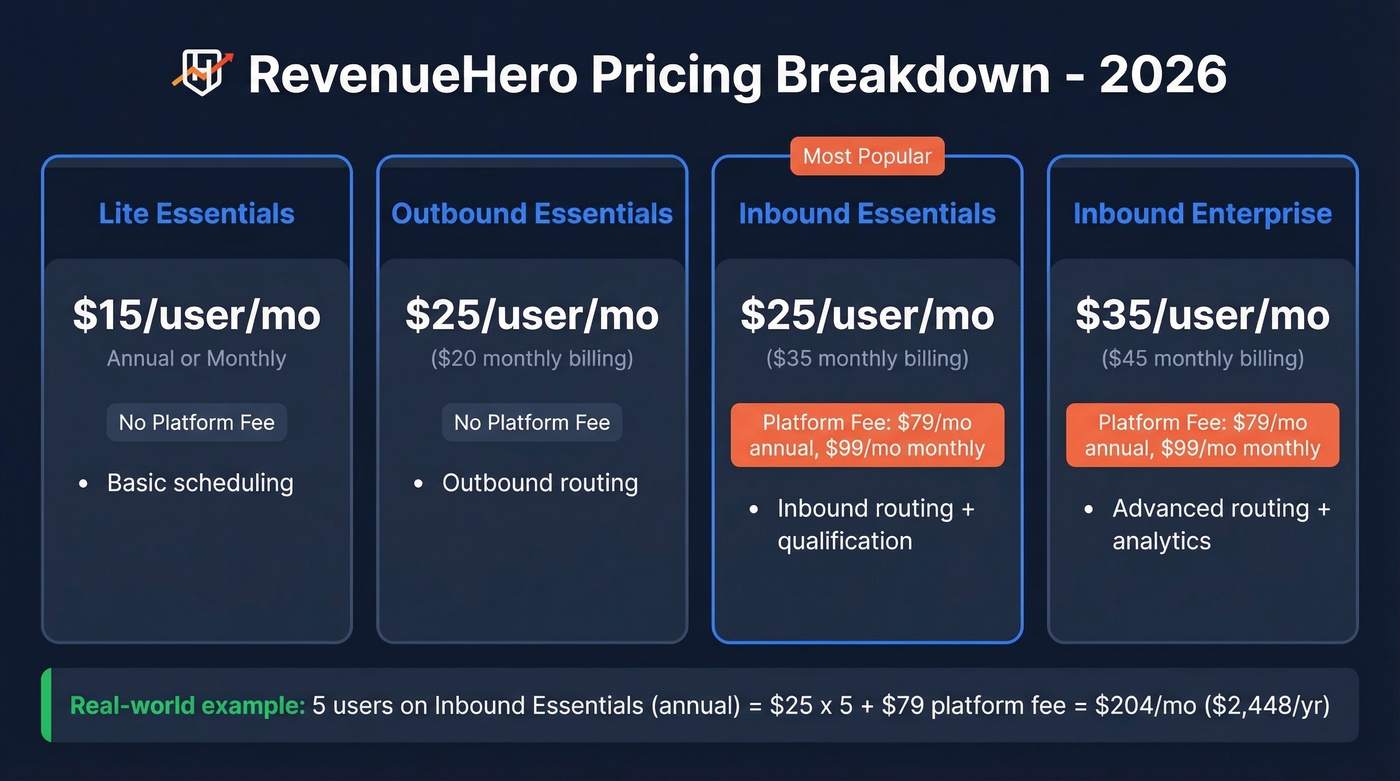 RevenueHero 2026 pricing tiers with platform fees