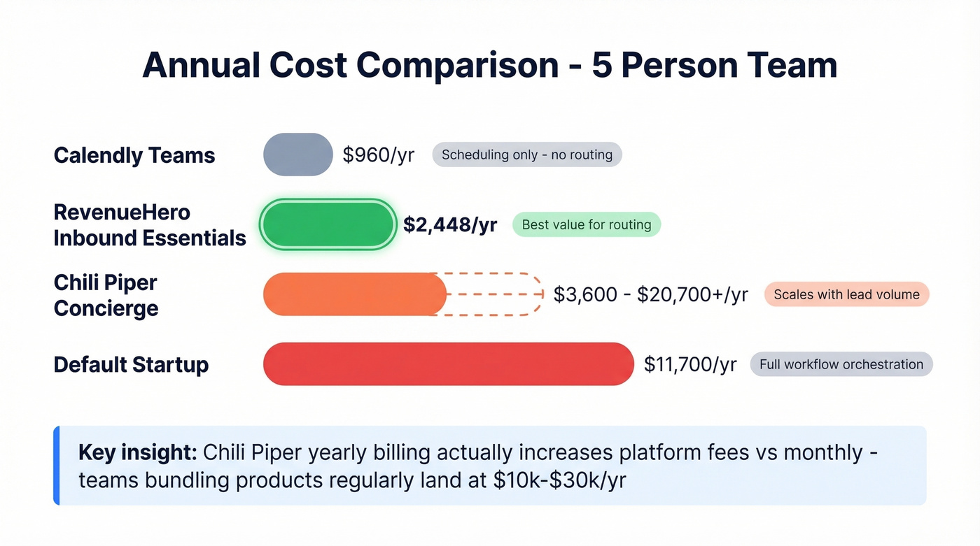 RevenueHero vs Chili Piper vs alternatives cost comparison