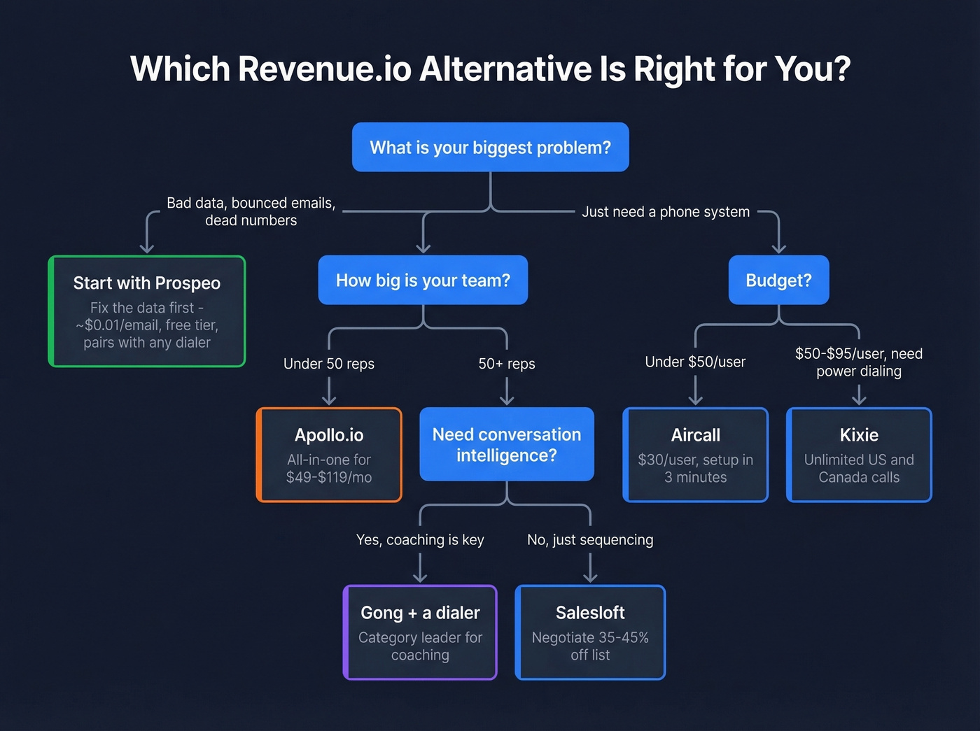 Decision tree for choosing a Revenue.io alternative