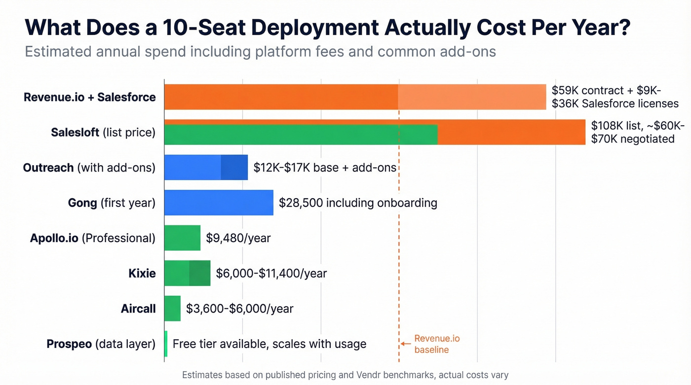 Annual cost comparison across Revenue.io alternatives for a 10-seat team