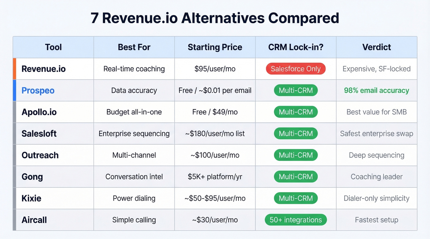 Visual comparison of all 7 Revenue.io alternatives