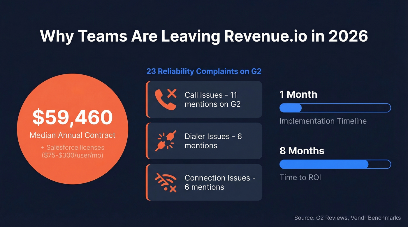 Revenue.io pain points and cost breakdown stats