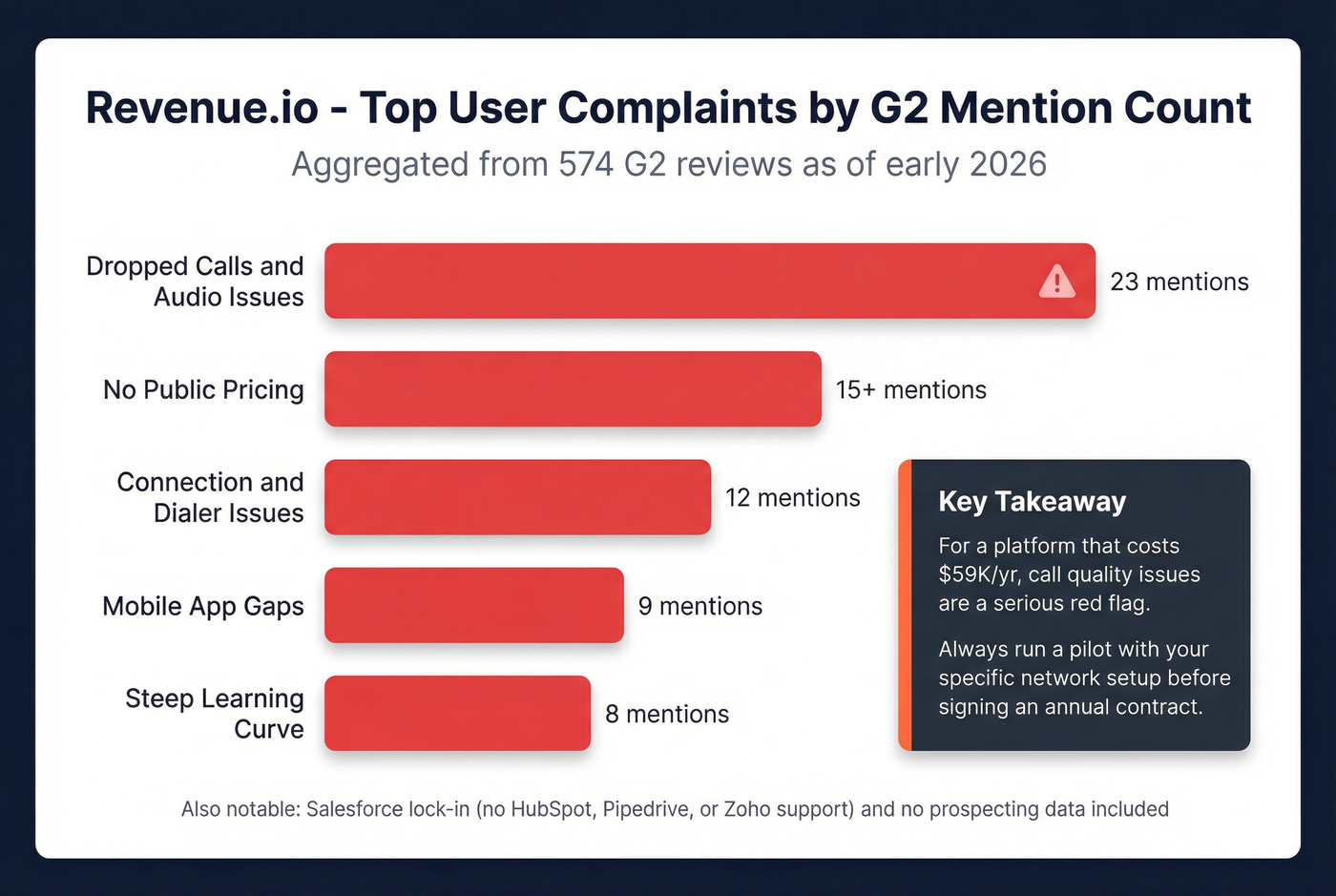 Revenue.io top complaints with G2 mention frequency