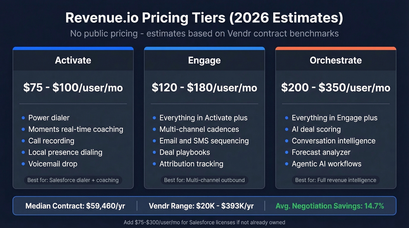 Revenue.io tier pricing breakdown with estimated costs