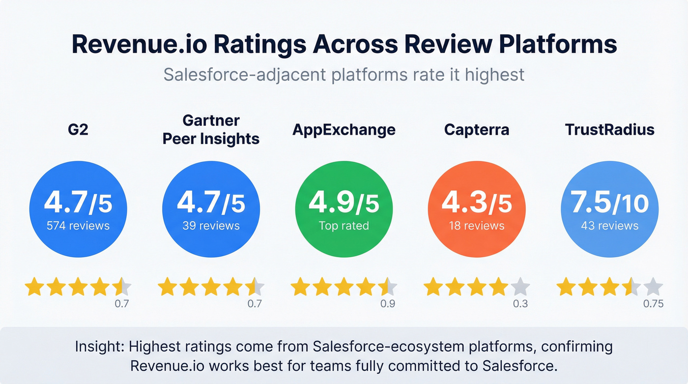 Revenue.io ratings comparison across five review platforms