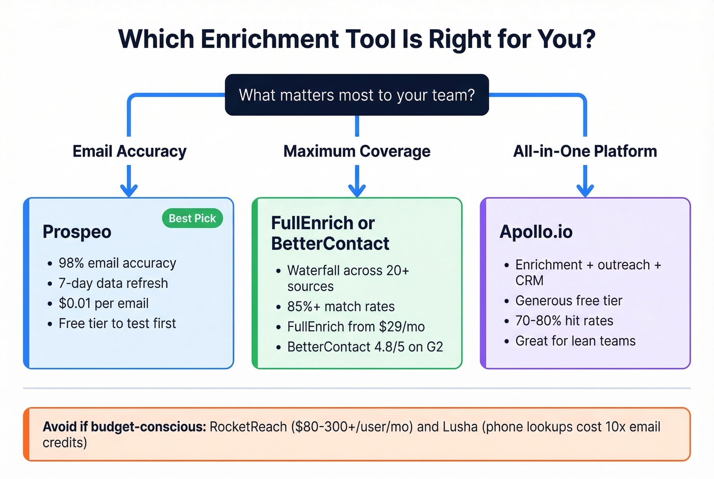 Decision tree for choosing the right enrichment tool