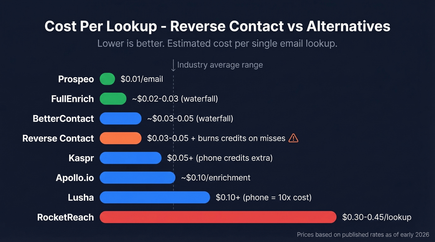 Cost per lookup comparison across all seven alternatives