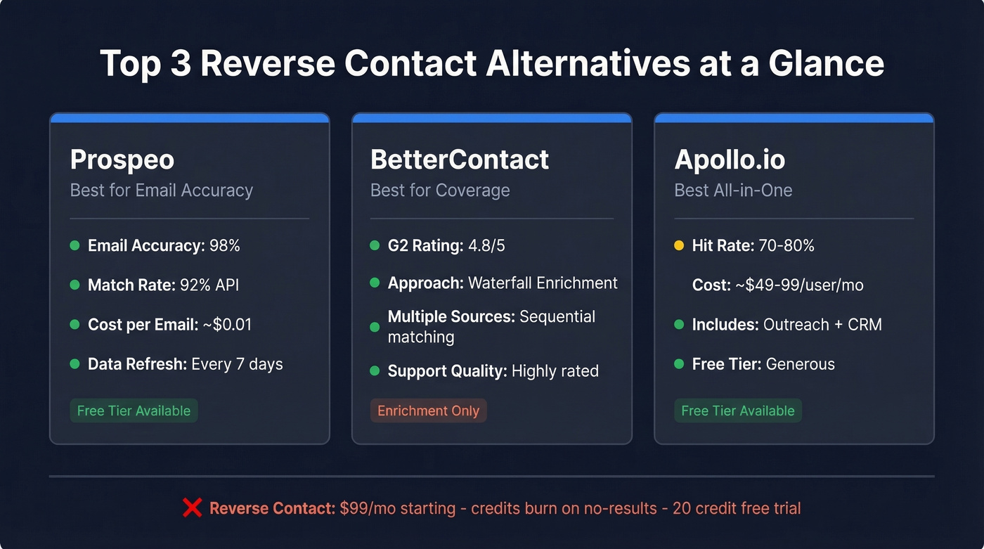 Top 3 Reverse Contact alternatives compared side by side
