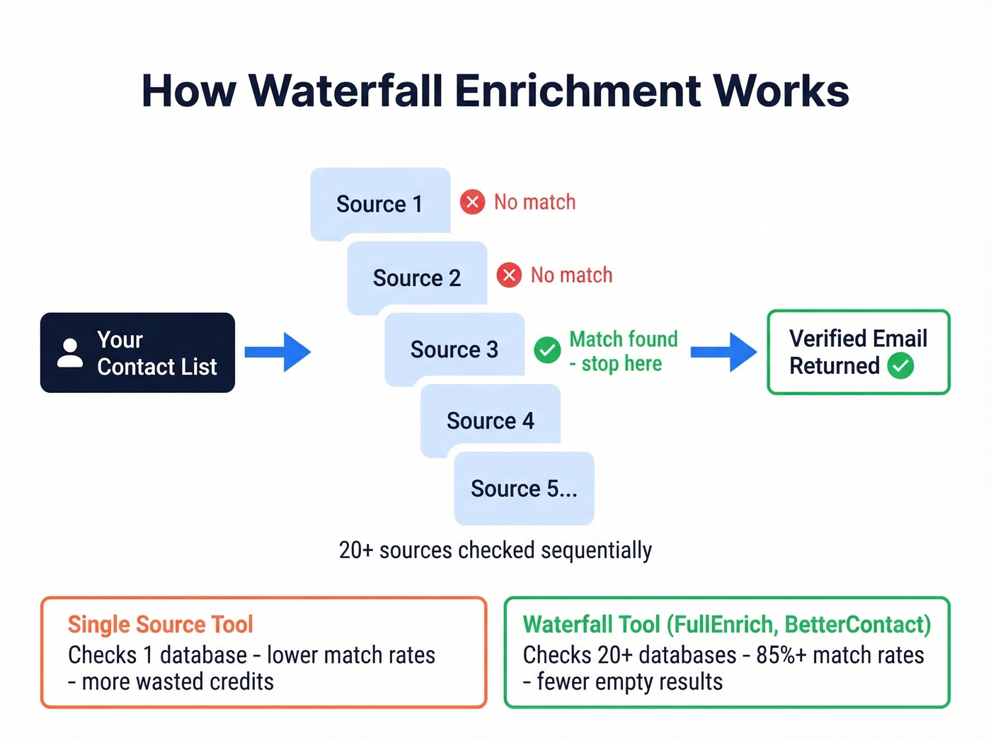 How waterfall enrichment works across multiple data sources