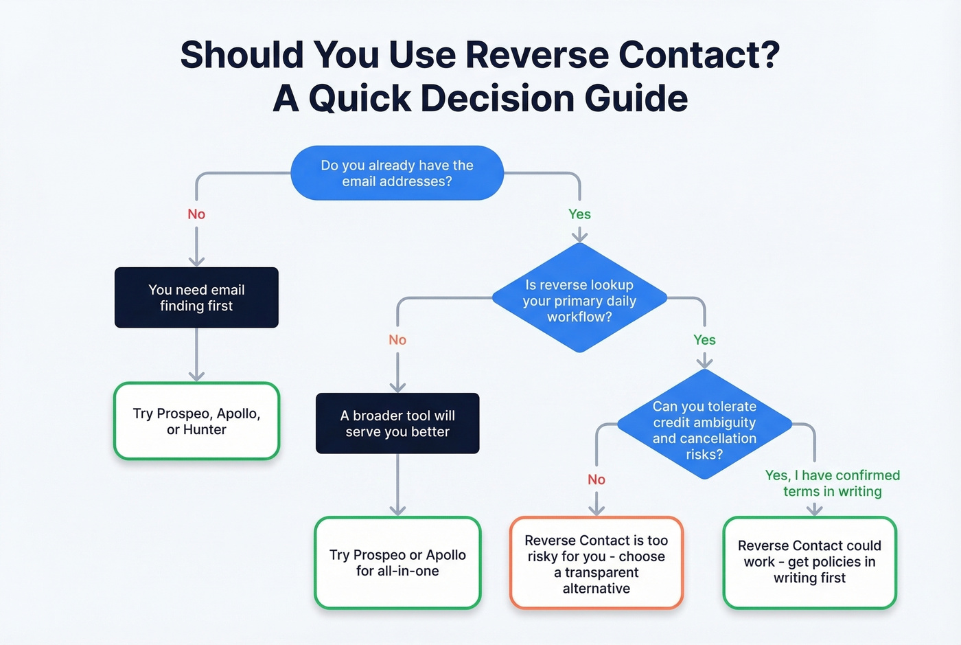 Decision flowchart for choosing Reverse Contact or alternatives