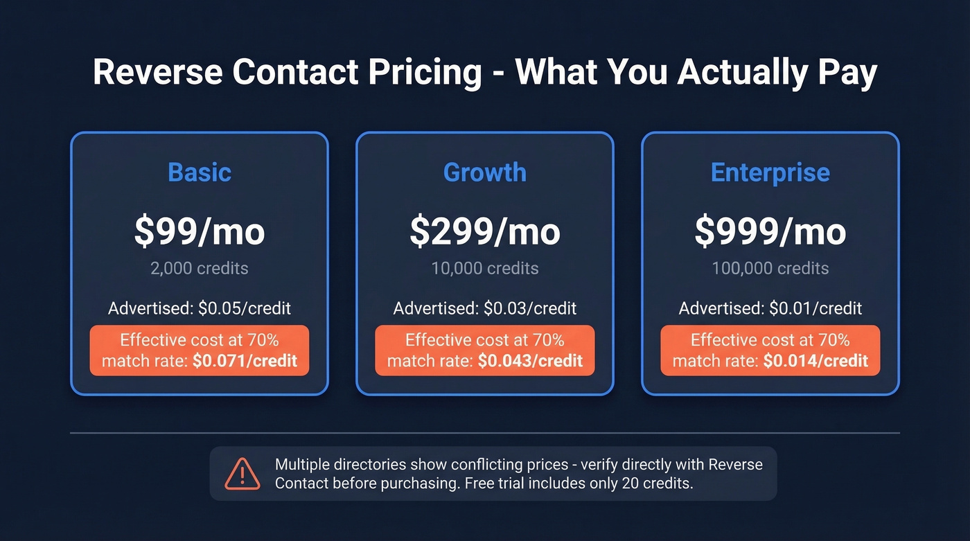 Reverse Contact pricing tiers with effective cost analysis