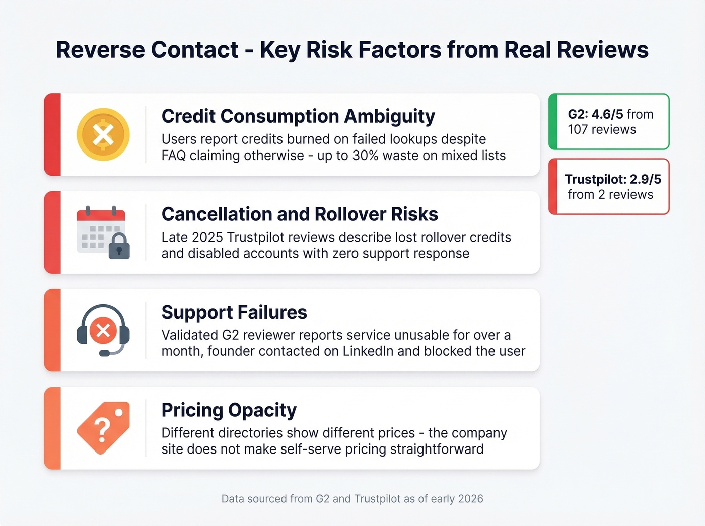 Reverse Contact key risk factors from user reviews