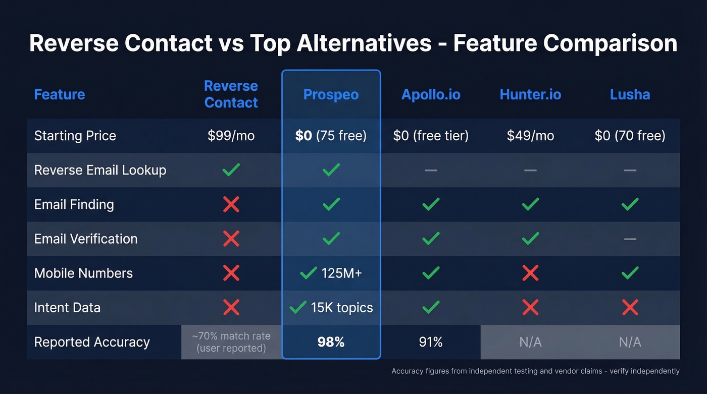 Reverse Contact vs alternatives feature and pricing comparison