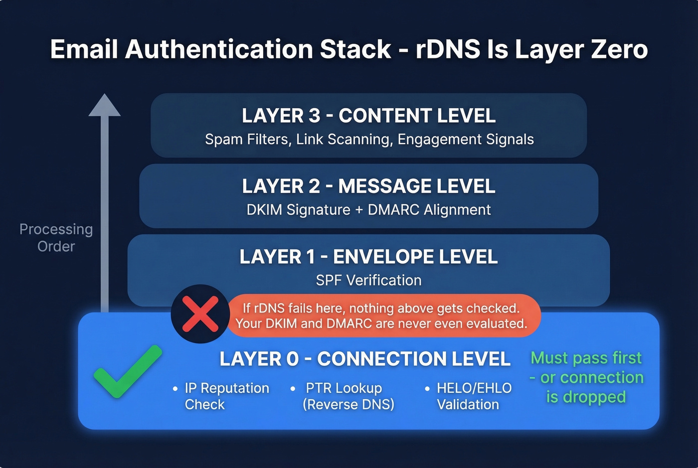 Email authentication stack showing rDNS at layer zero