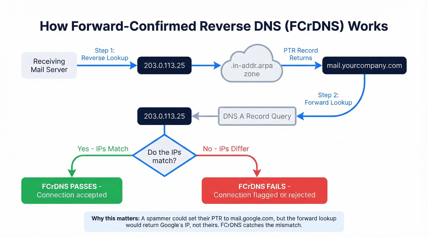 FCrDNS verification flow showing forward and reverse DNS steps