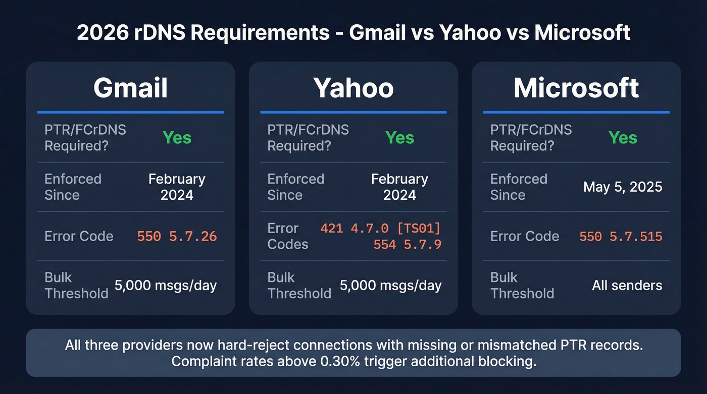 Major email provider rDNS enforcement requirements comparison